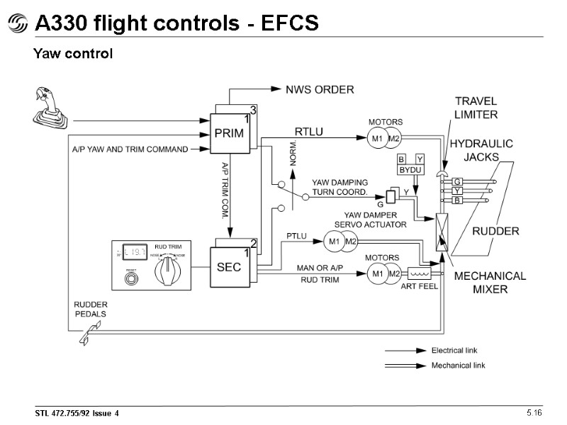 A330 flight controls - EFCS 5.16 Yaw control